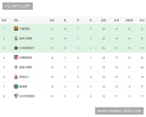 积分榜前三稳固，巴萨领跑、皇马第二、比利亚雷亚尔第三
